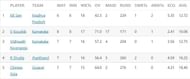 Wicket-takers list in Vijay Hazare Trophy
